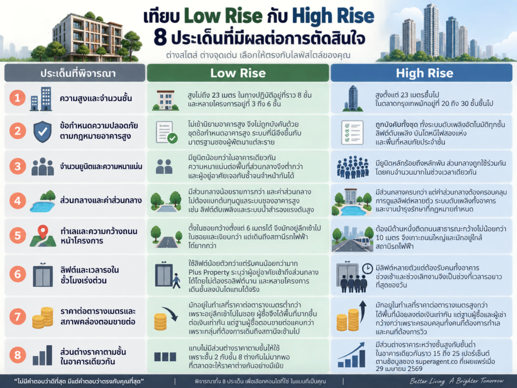 คอนโด Low Rise กับ High Rise ต่างกันยังไง